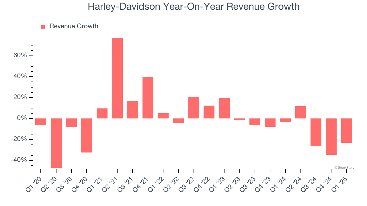Harley-Davidson Year-On-Year Revenue Growth