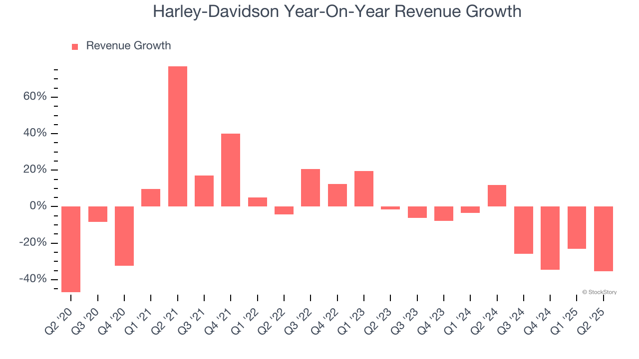 Harley-Davidson Year-On-Year Revenue Growth