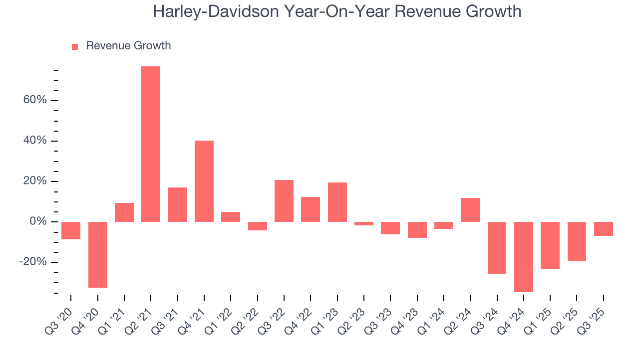 Harley-Davidson Year-On-Year Revenue Growth