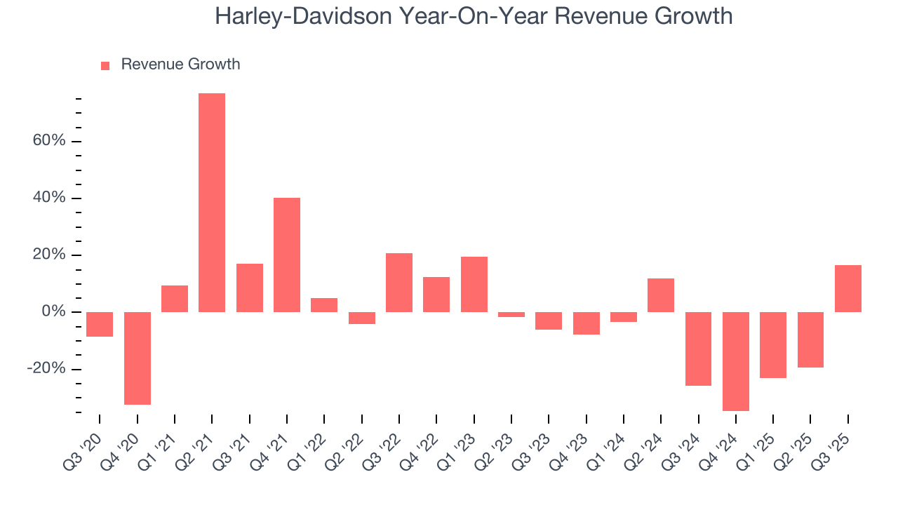 Harley-Davidson Year-On-Year Revenue Growth