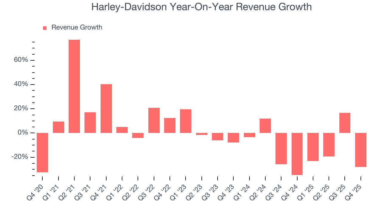 Harley-Davidson Year-On-Year Revenue Growth