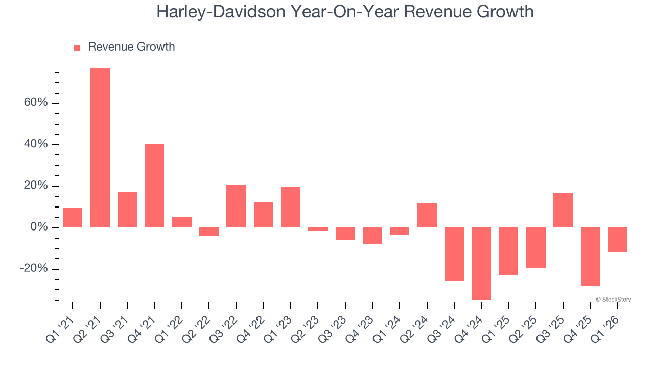 Harley-Davidson Year-On-Year Revenue Growth