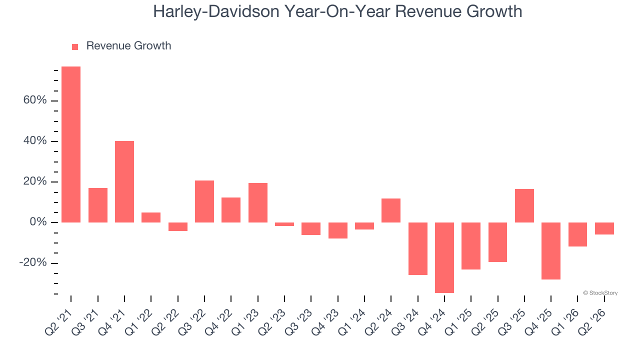 Harley-Davidson Year-On-Year Revenue Growth