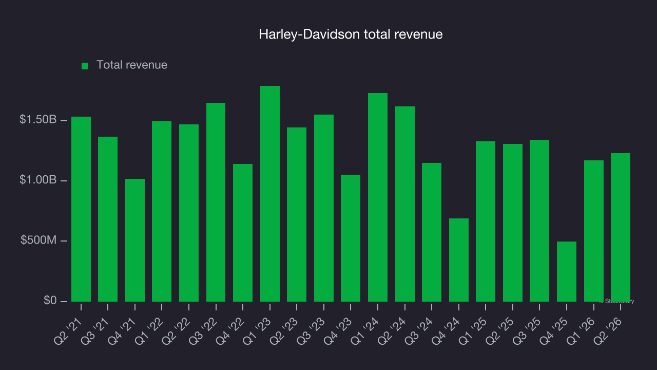 Harley-Davidson total revenue