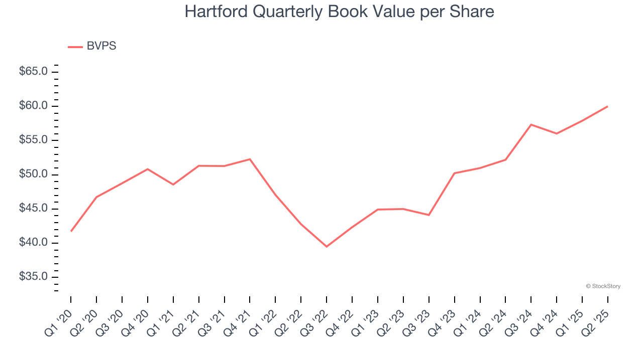 Hartford Quarterly Book Value per Share