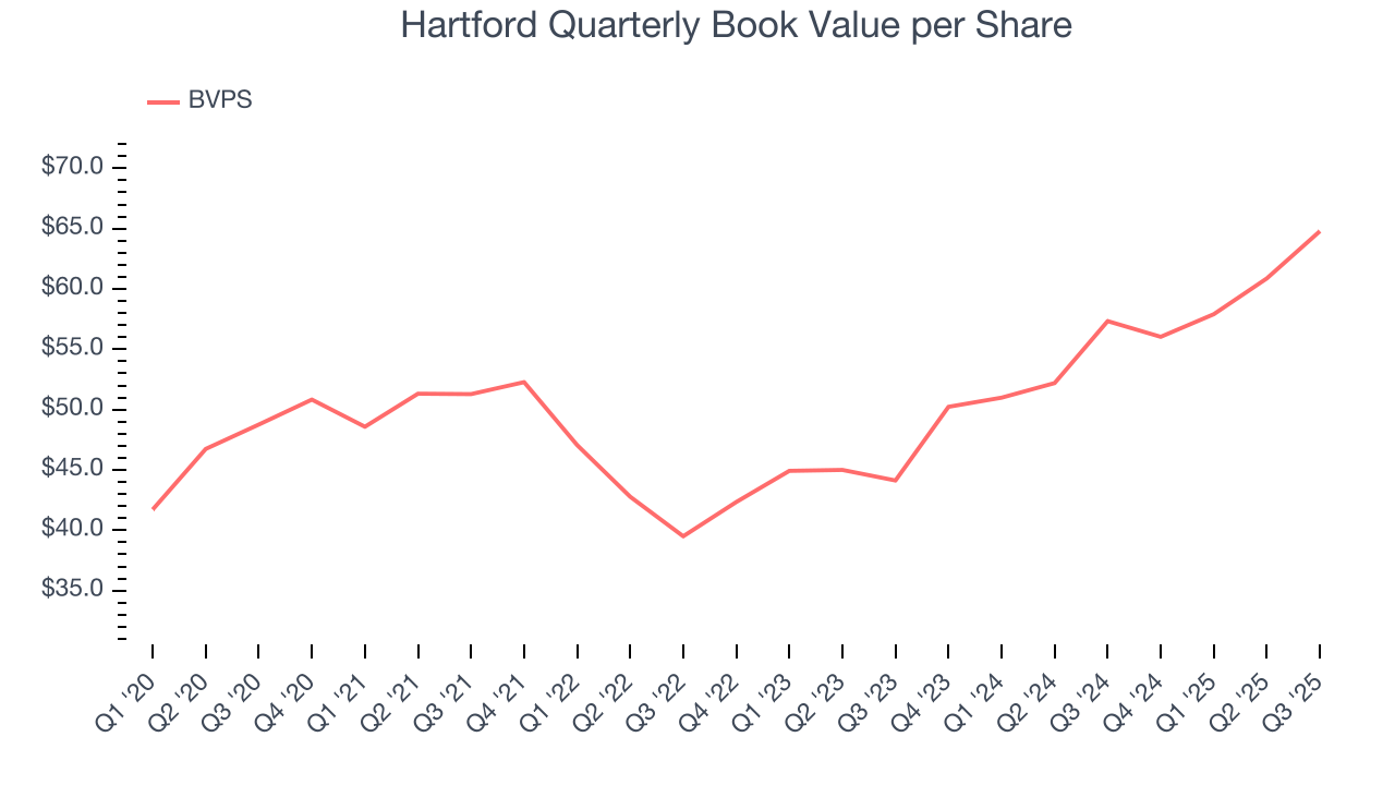Hartford Quarterly Book Value per Share
