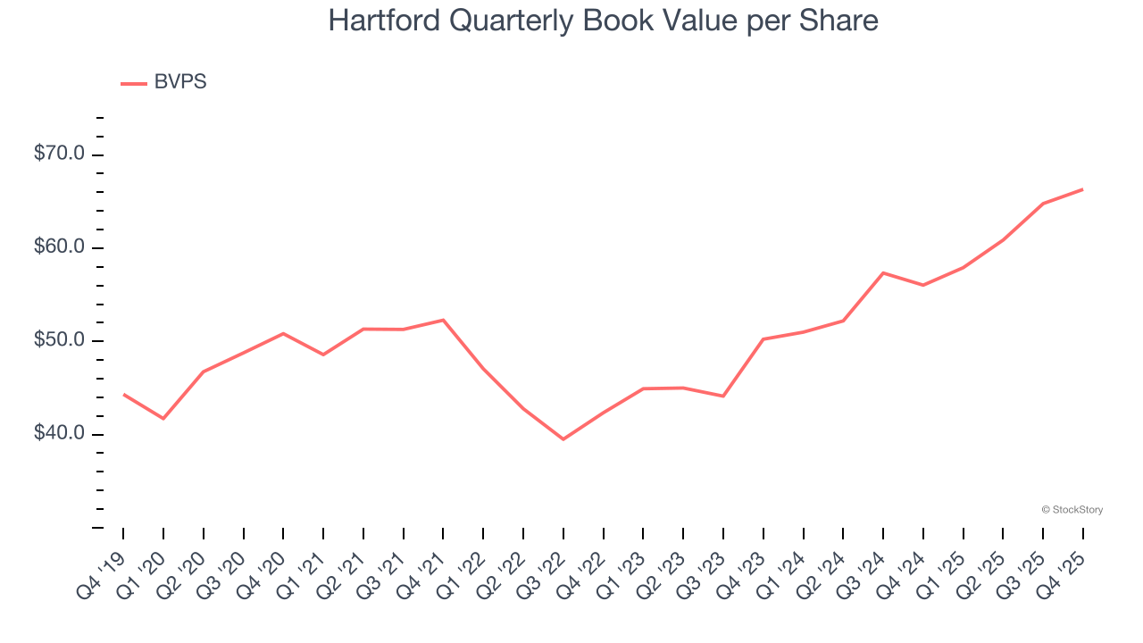 Hartford Quarterly Book Value per Share