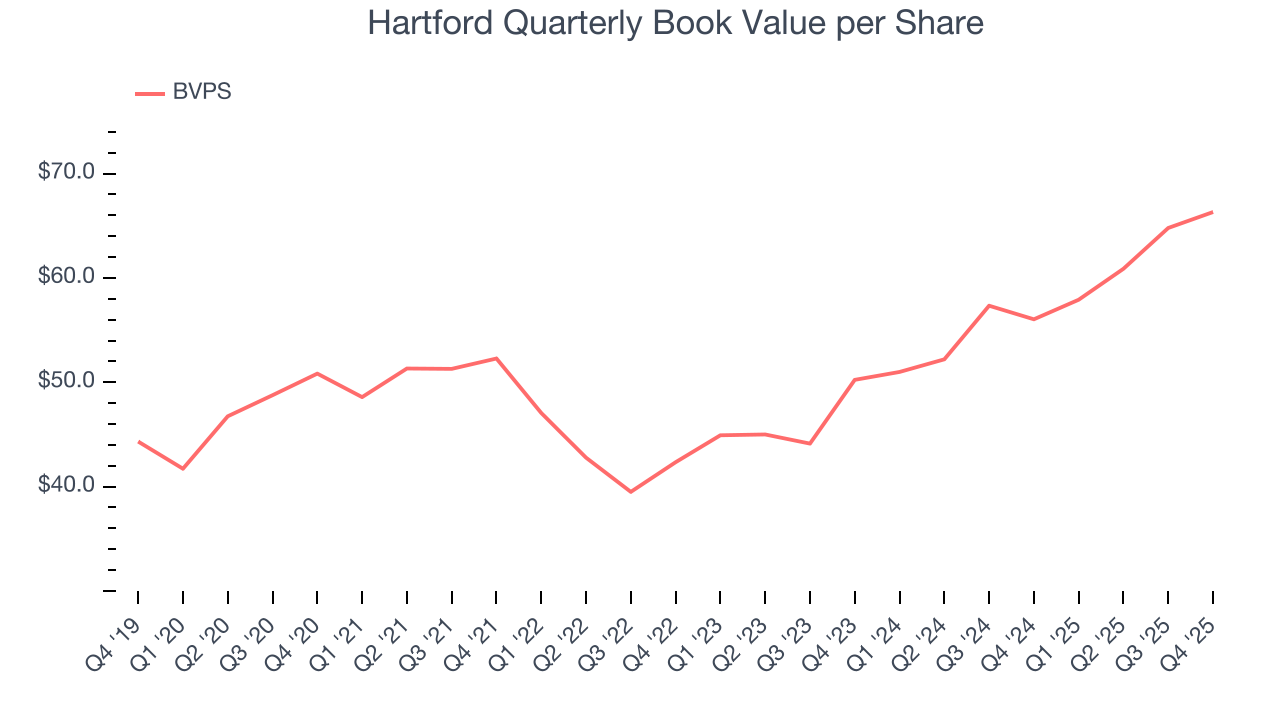 Hartford Quarterly Book Value per Share