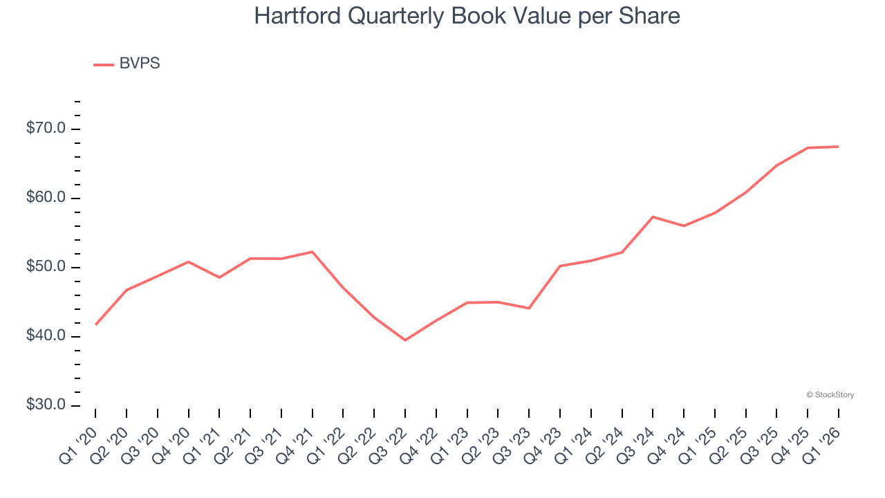 Hartford Quarterly Book Value per Share