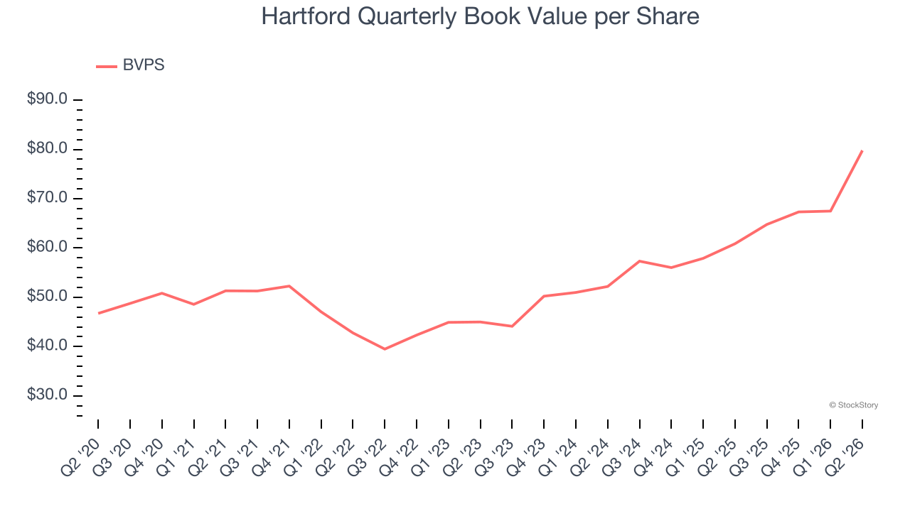 Hartford Quarterly Book Value per Share