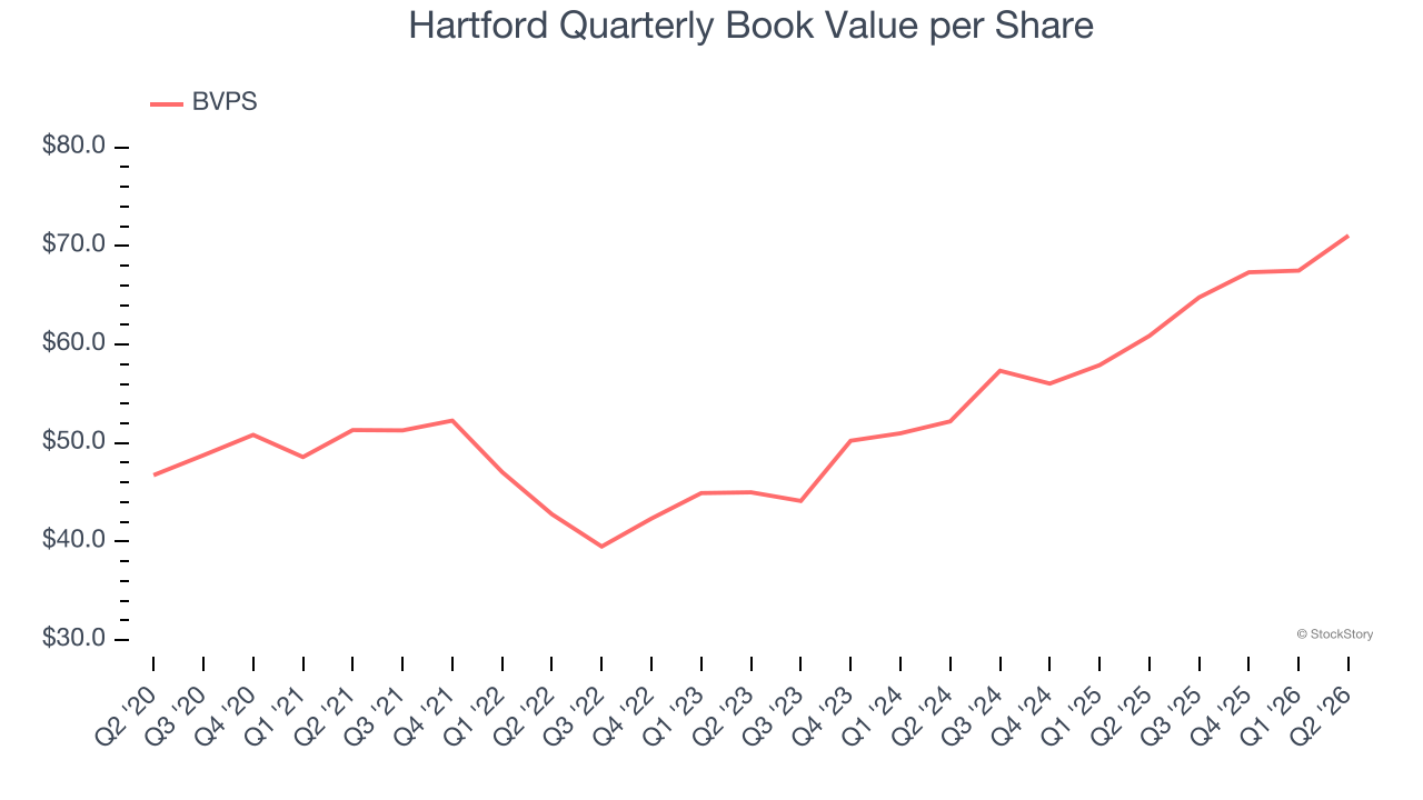 Hartford Quarterly Book Value per Share