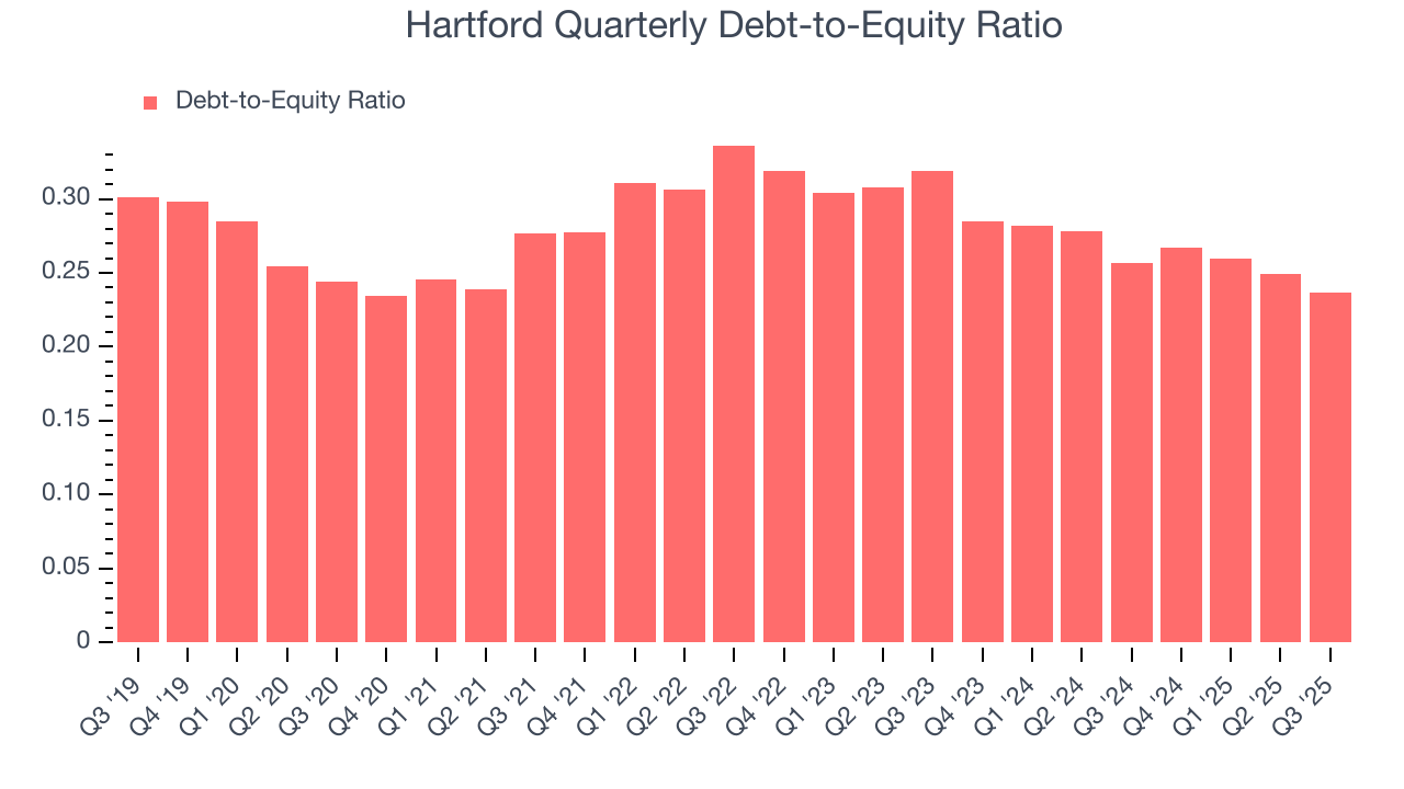 Hartford Quarterly Debt-to-Equity Ratio