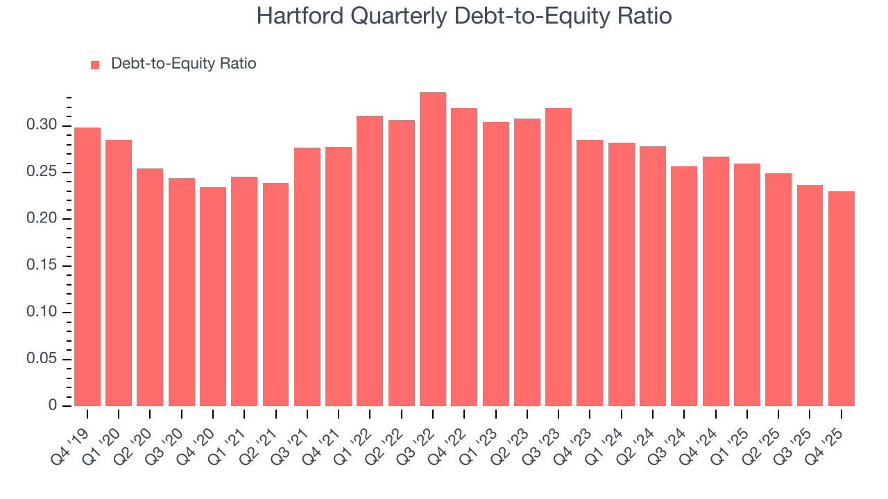 Hartford Quarterly Debt-to-Equity Ratio