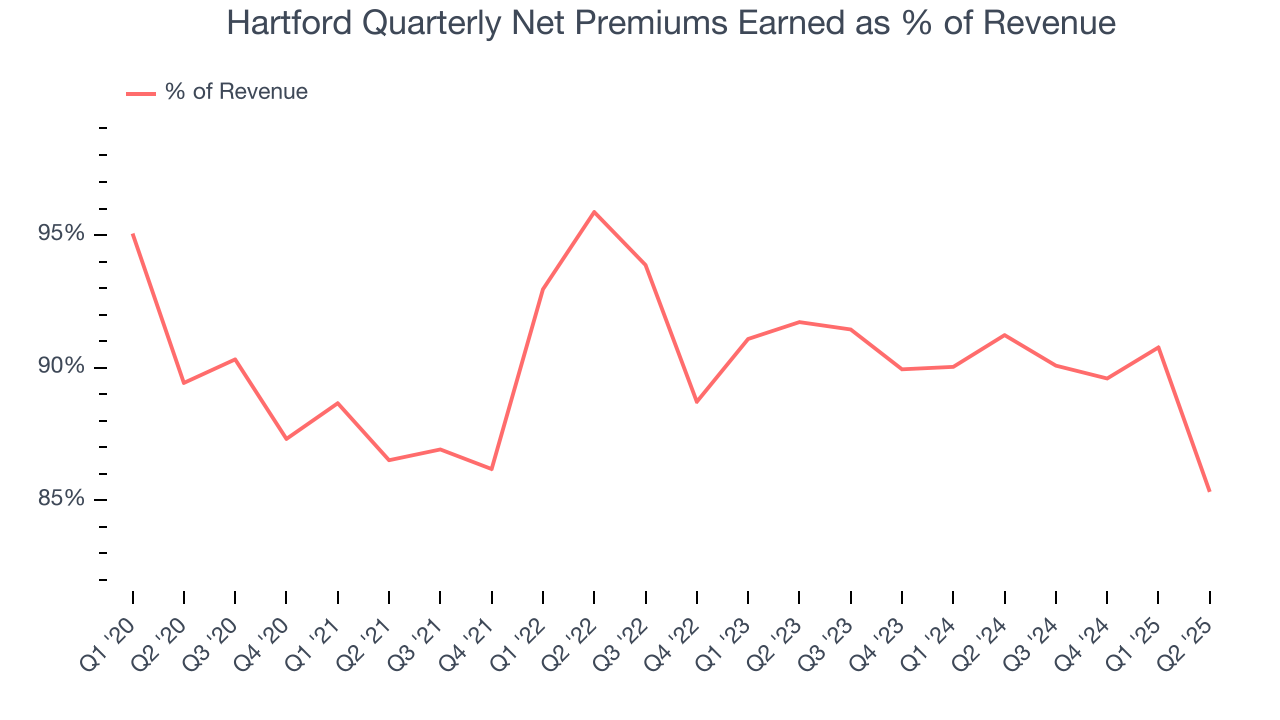 Hartford Quarterly Net Premiums Earned as % of Revenue