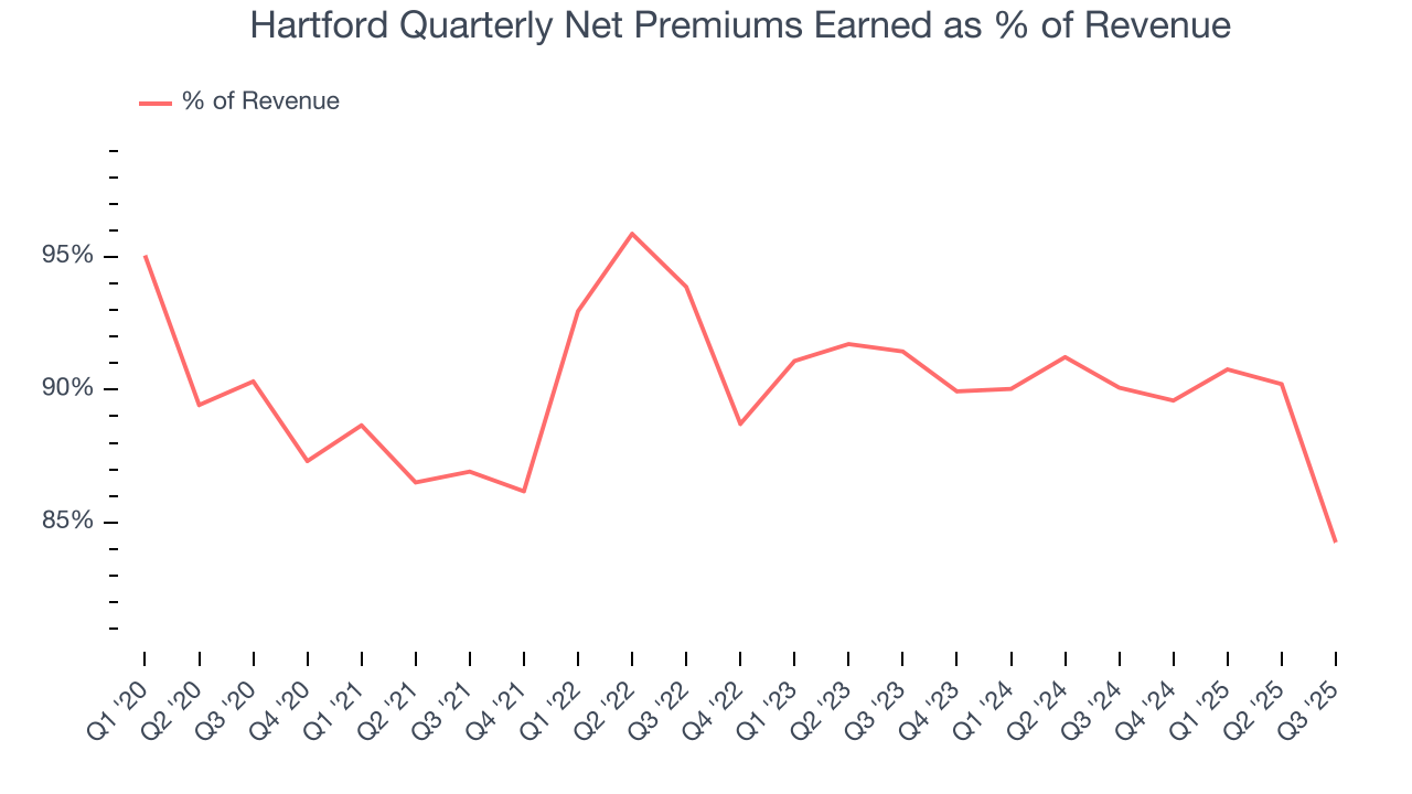 Hartford Quarterly Net Premiums Earned as % of Revenue