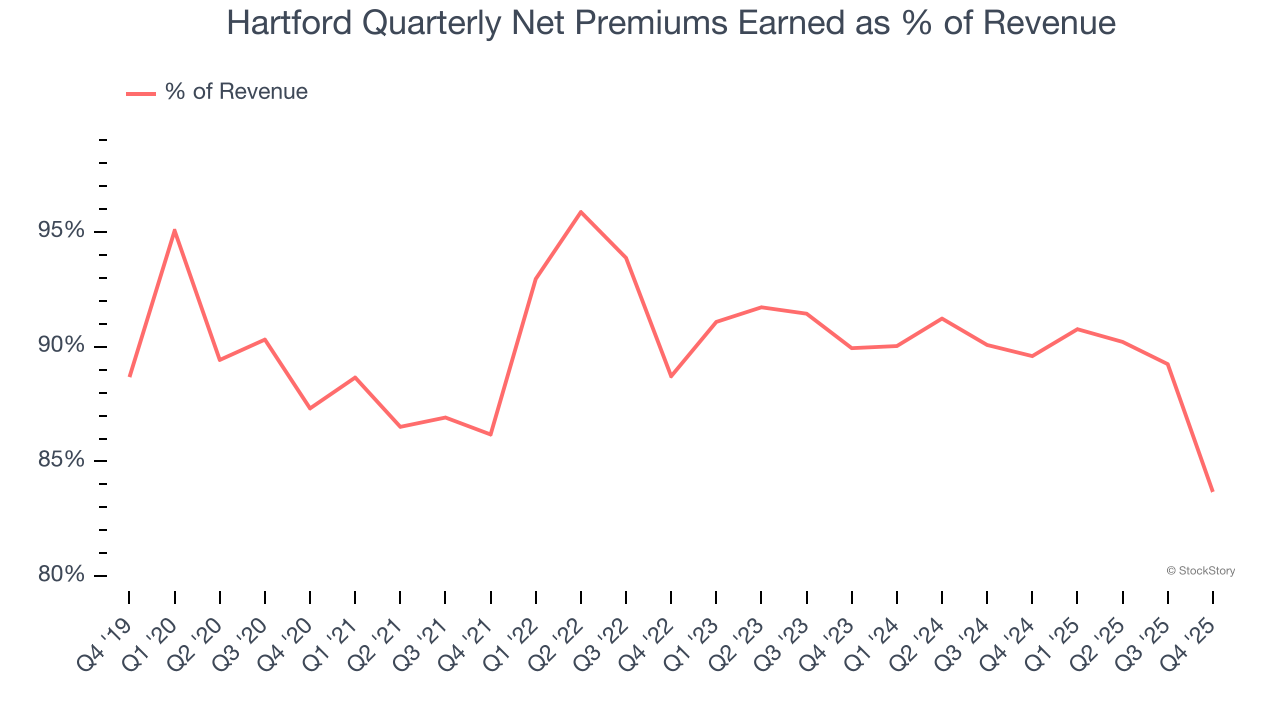 Hartford Quarterly Net Premiums Earned as % of Revenue