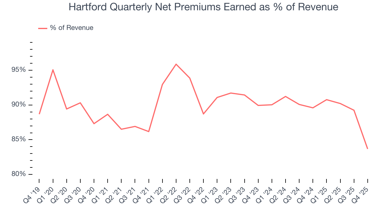Hartford Quarterly Net Premiums Earned as % of Revenue