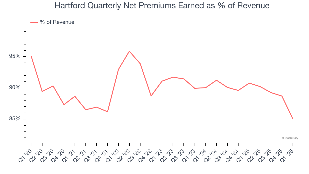 Hartford Quarterly Net Premiums Earned as % of Revenue