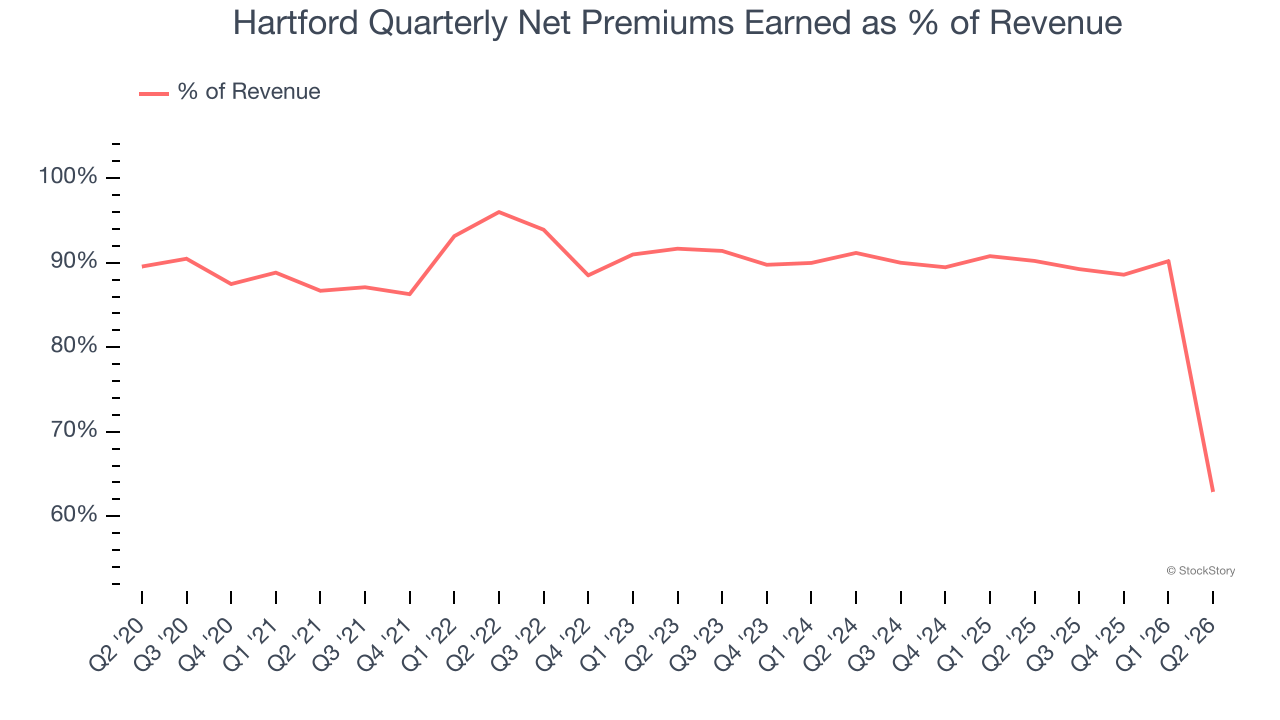 Hartford Quarterly Net Premiums Earned as % of Revenue