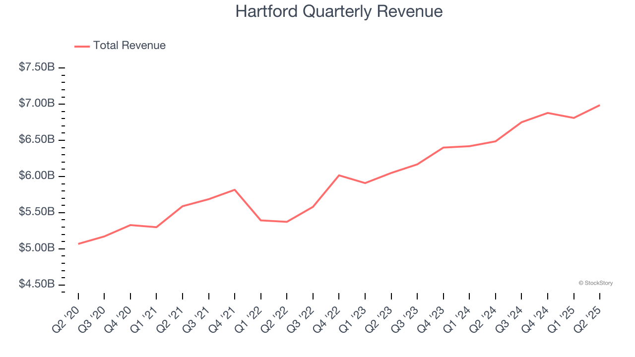 Hartford Quarterly Revenue