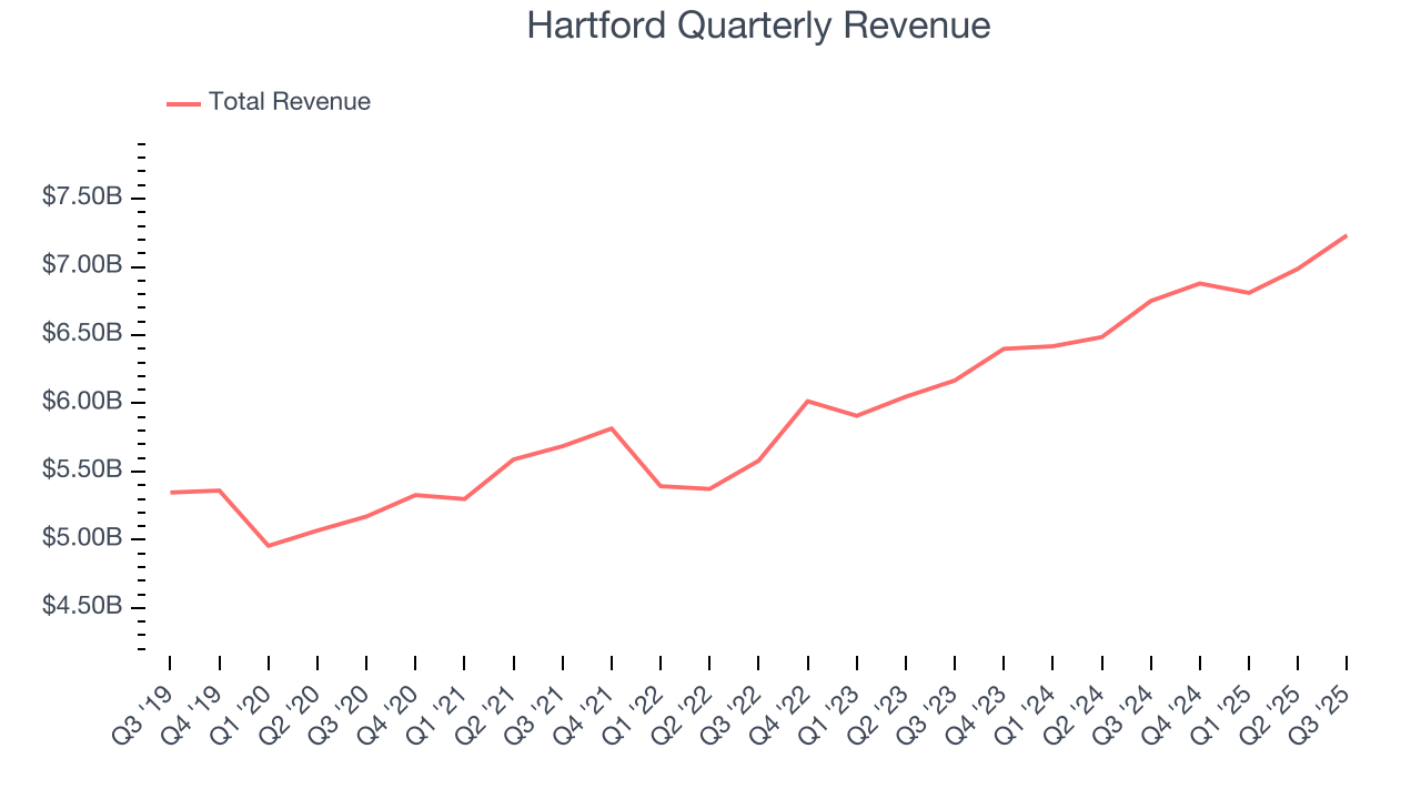 Hartford Quarterly Revenue