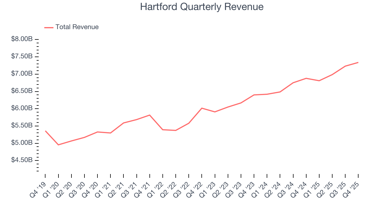 Hartford Quarterly Revenue