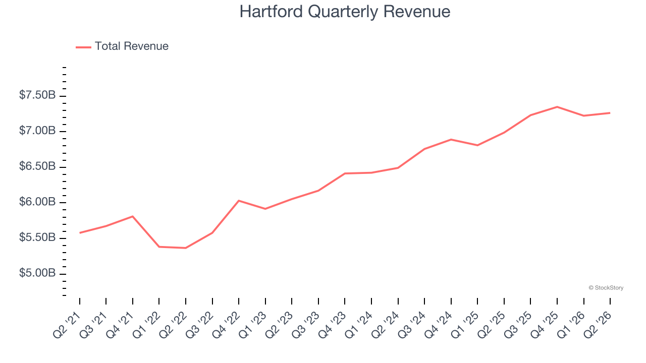 Hartford Quarterly Revenue