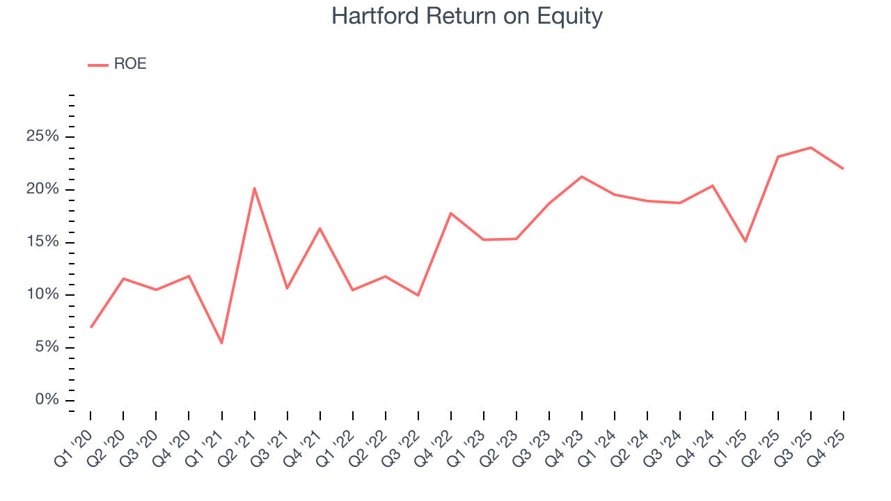 Hartford Return on Equity