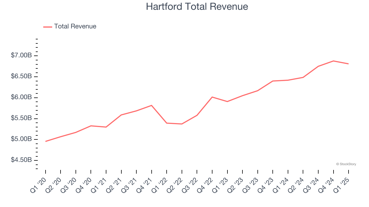 Hartford Total Revenue