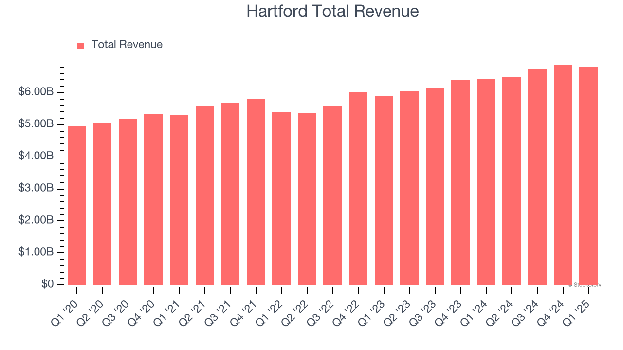 Hartford Total Revenue
