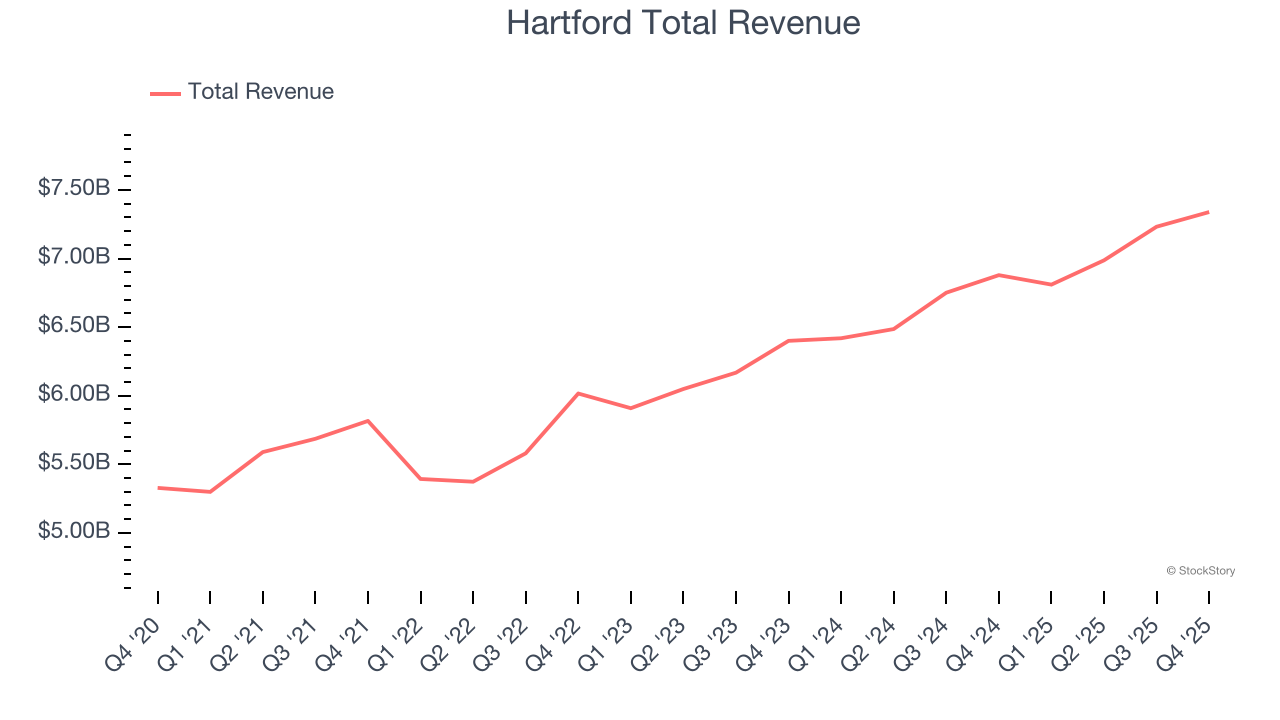 Hartford Total Revenue