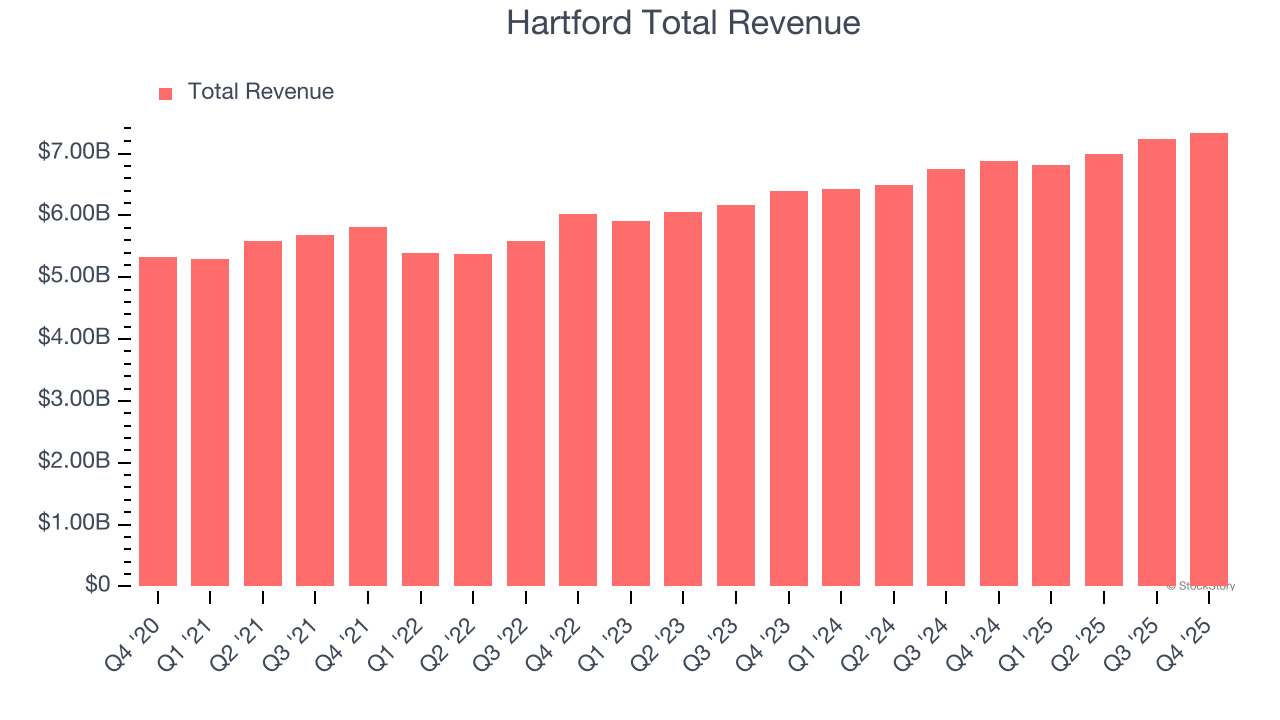 Hartford Total Revenue