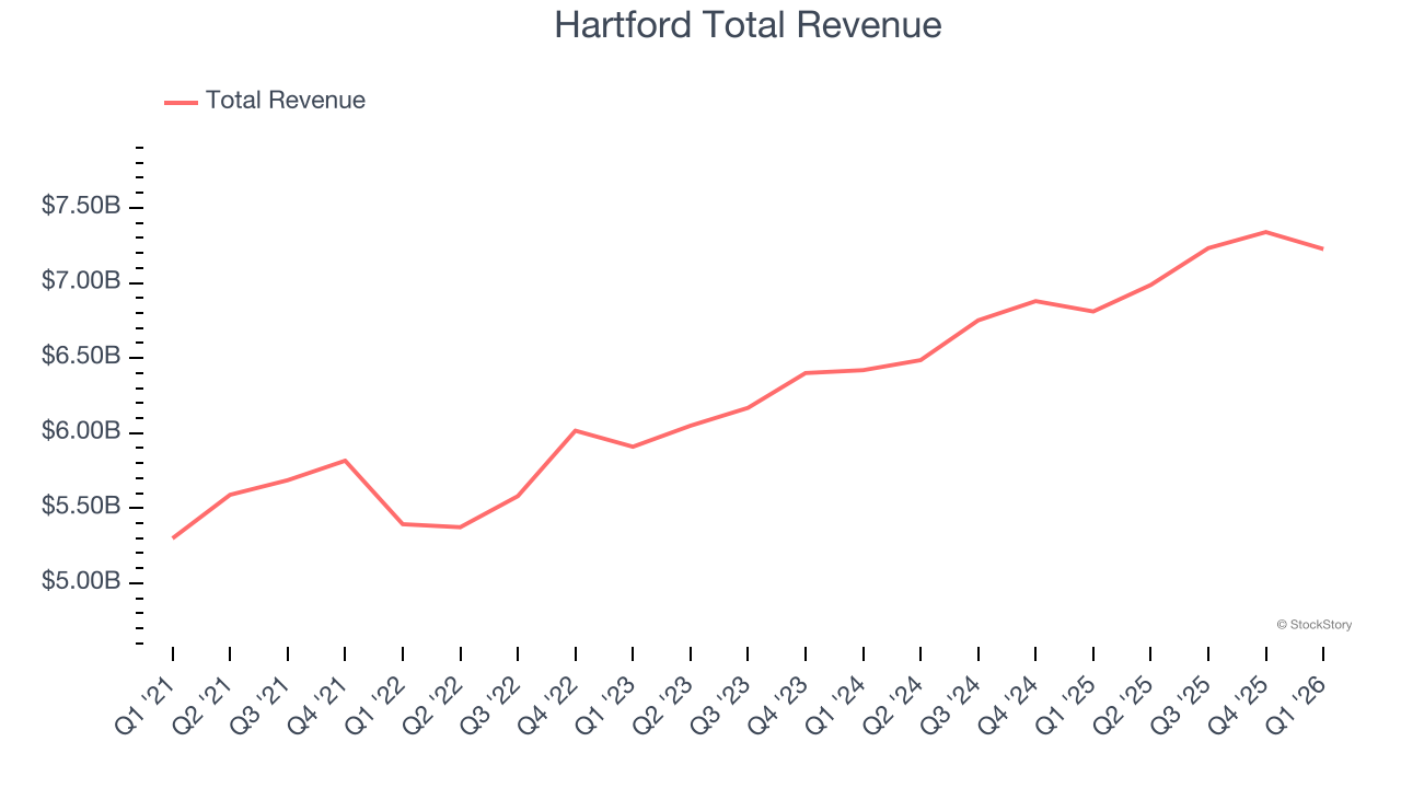 Hartford Total Revenue