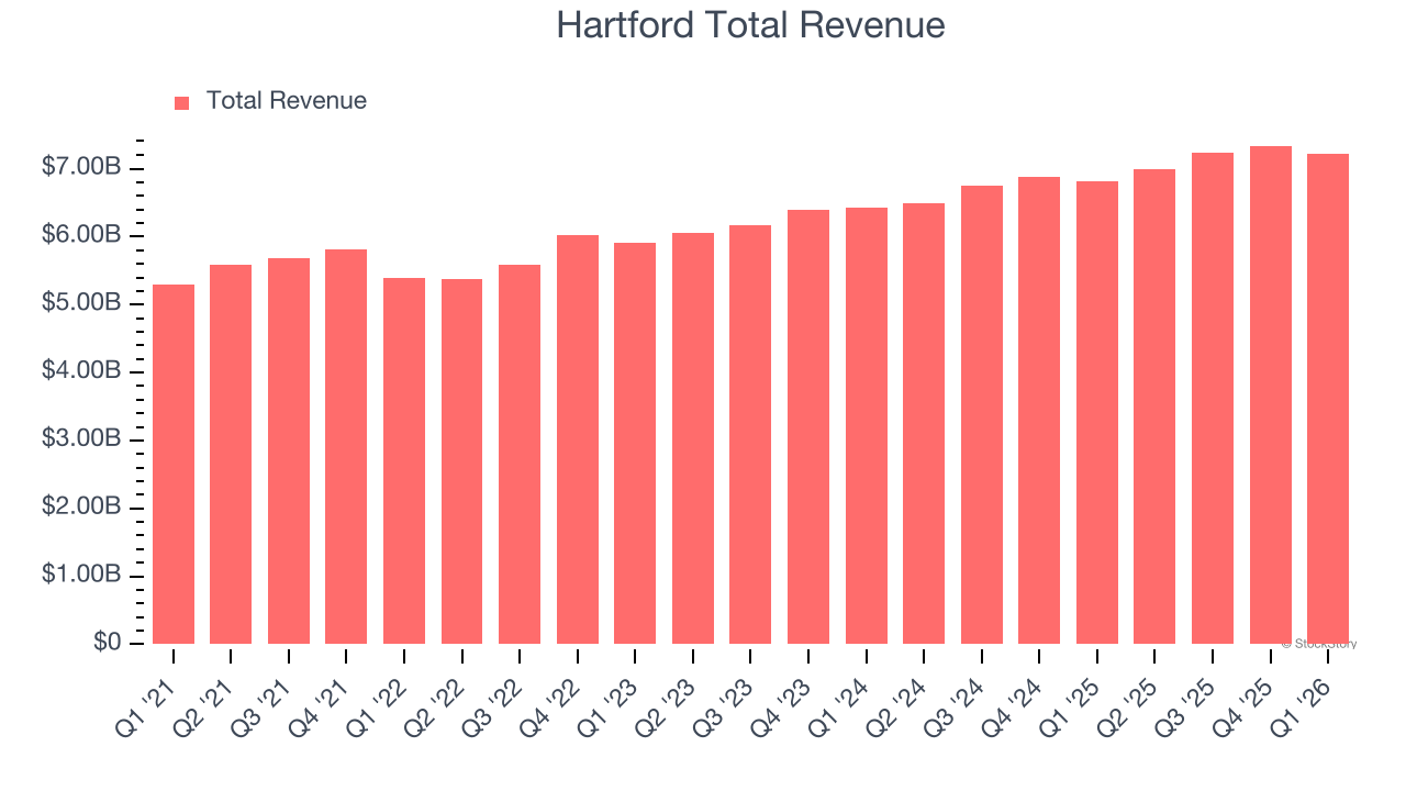Hartford Total Revenue