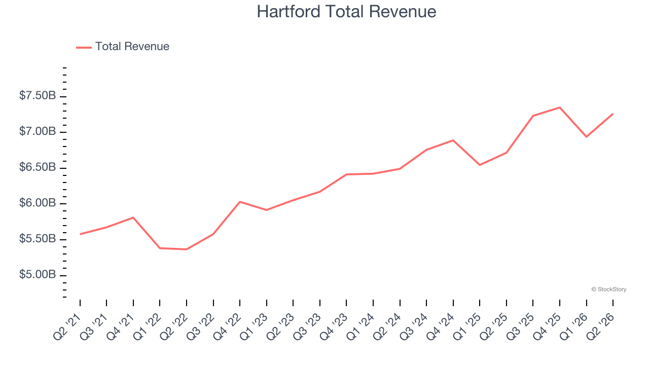 Hartford Total Revenue