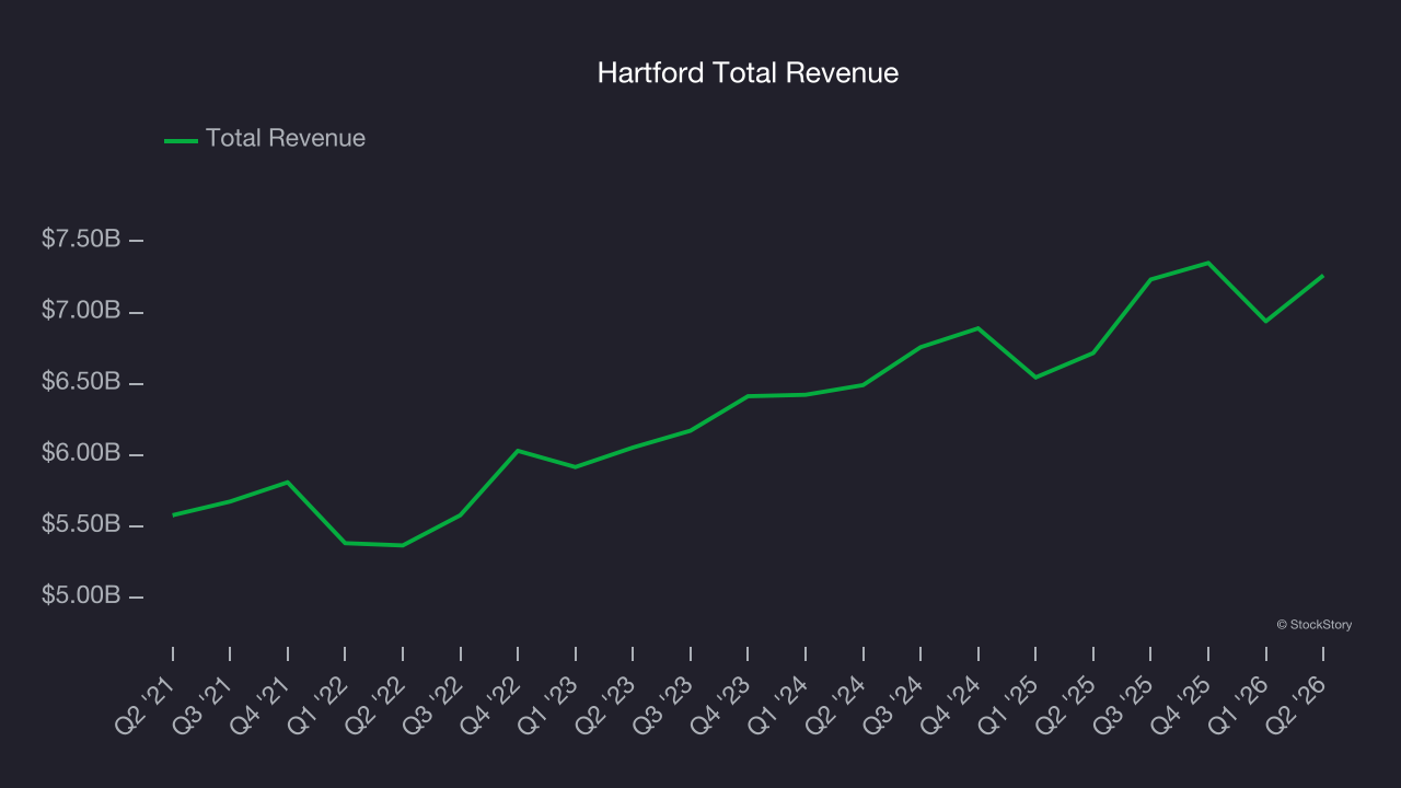Hartford Total Revenue