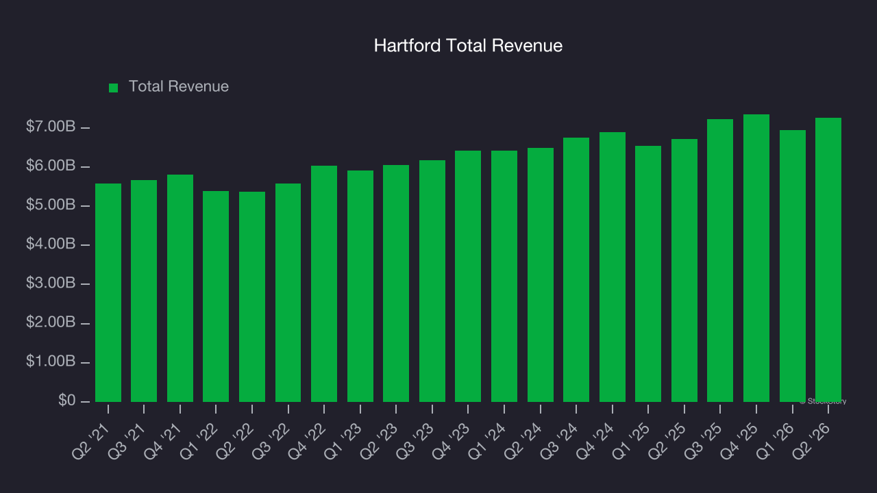Hartford Total Revenue