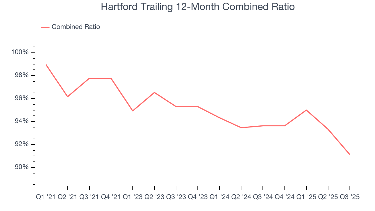 Hartford Trailing 12-Month Combined Ratio