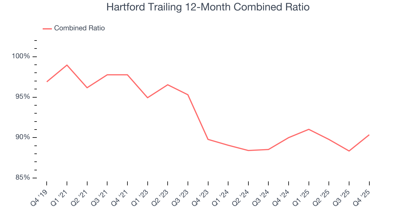 Hartford Trailing 12-Month Combined Ratio