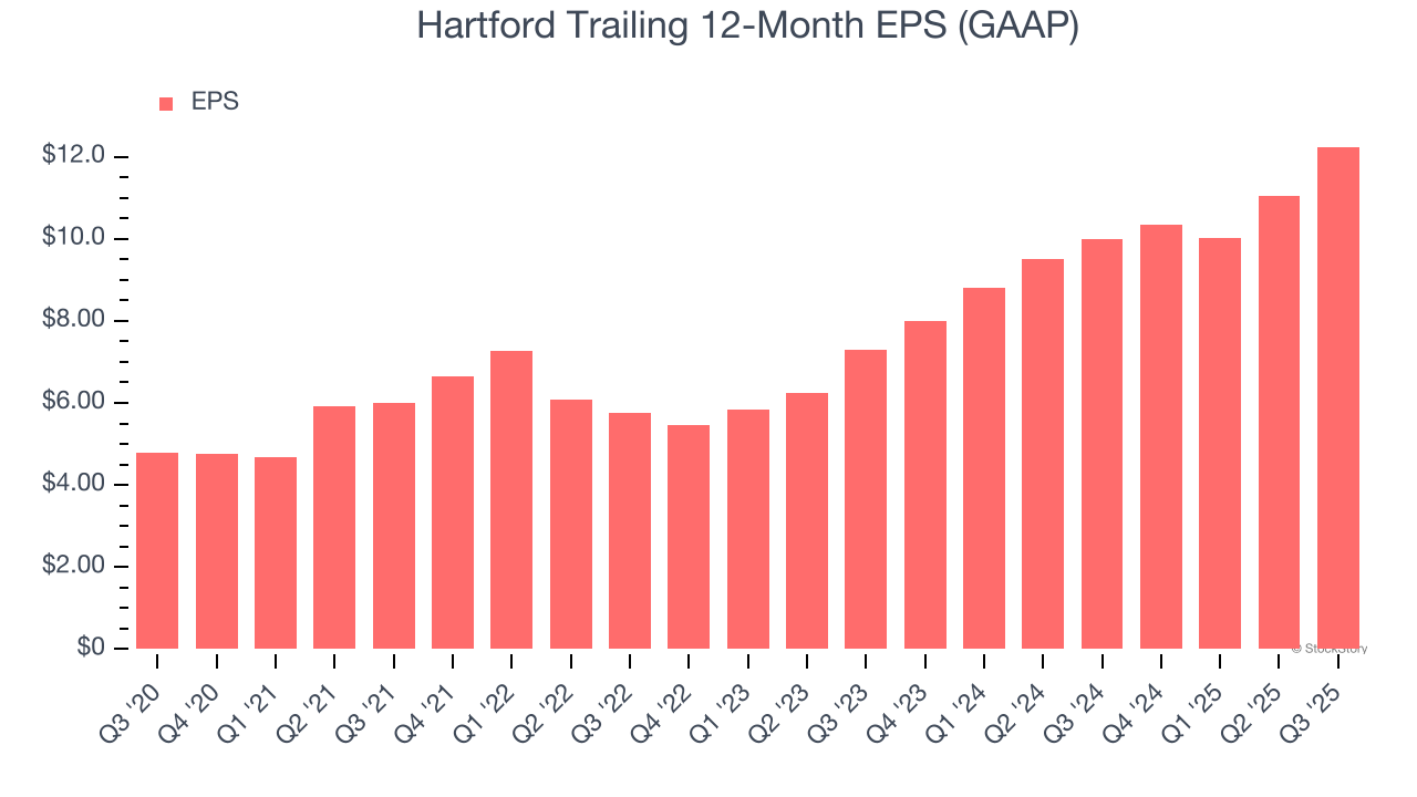 Hartford Trailing 12-Month EPS (GAAP)
