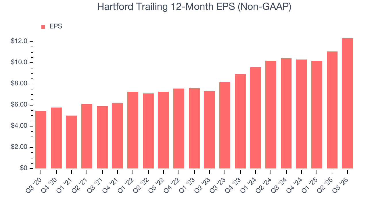 Hartford Trailing 12-Month EPS (Non-GAAP)