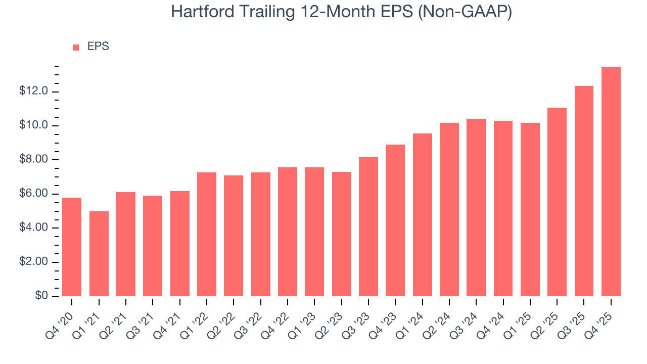 Hartford Trailing 12-Month EPS (Non-GAAP)