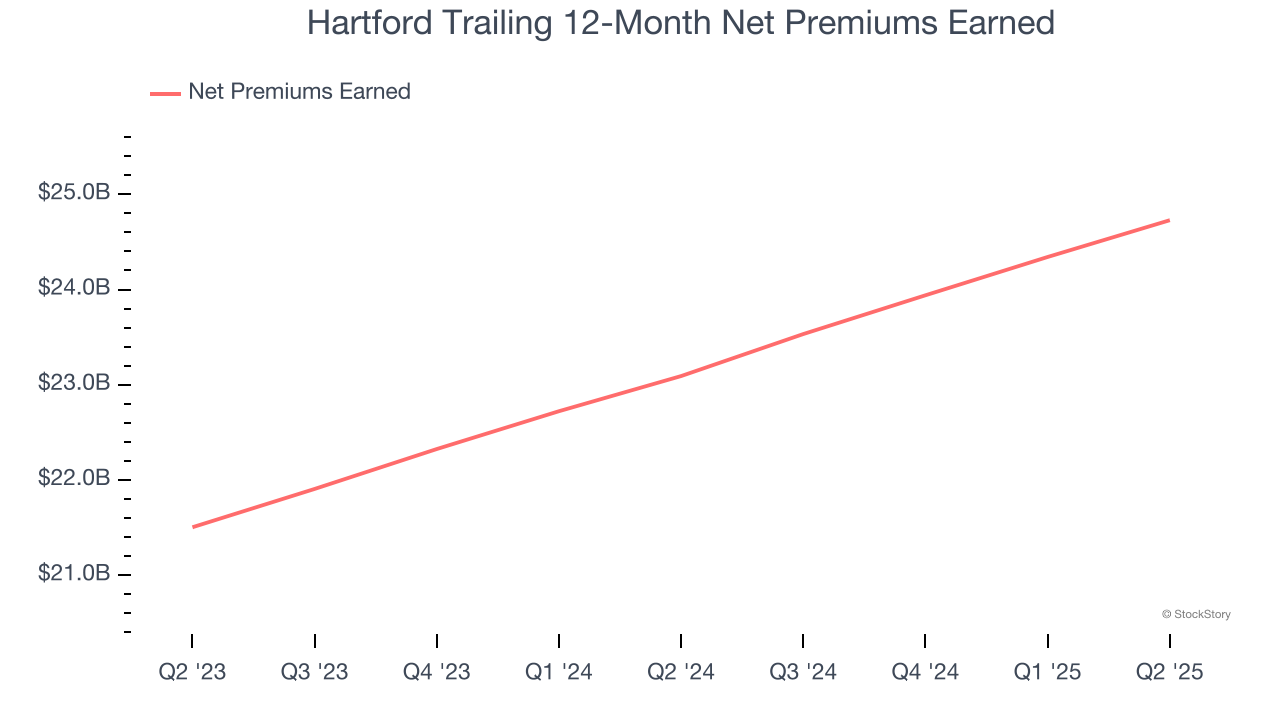 Hartford Trailing 12-Month Net Premiums Earned