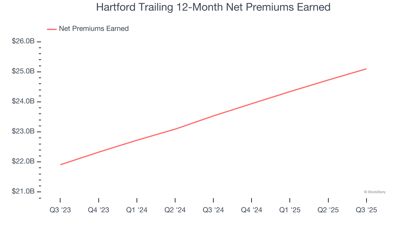 Hartford Trailing 12-Month Net Premiums Earned