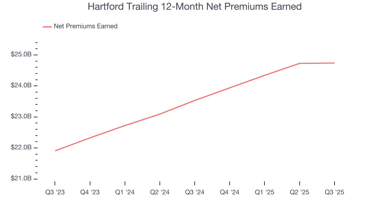 Hartford Trailing 12-Month Net Premiums Earned