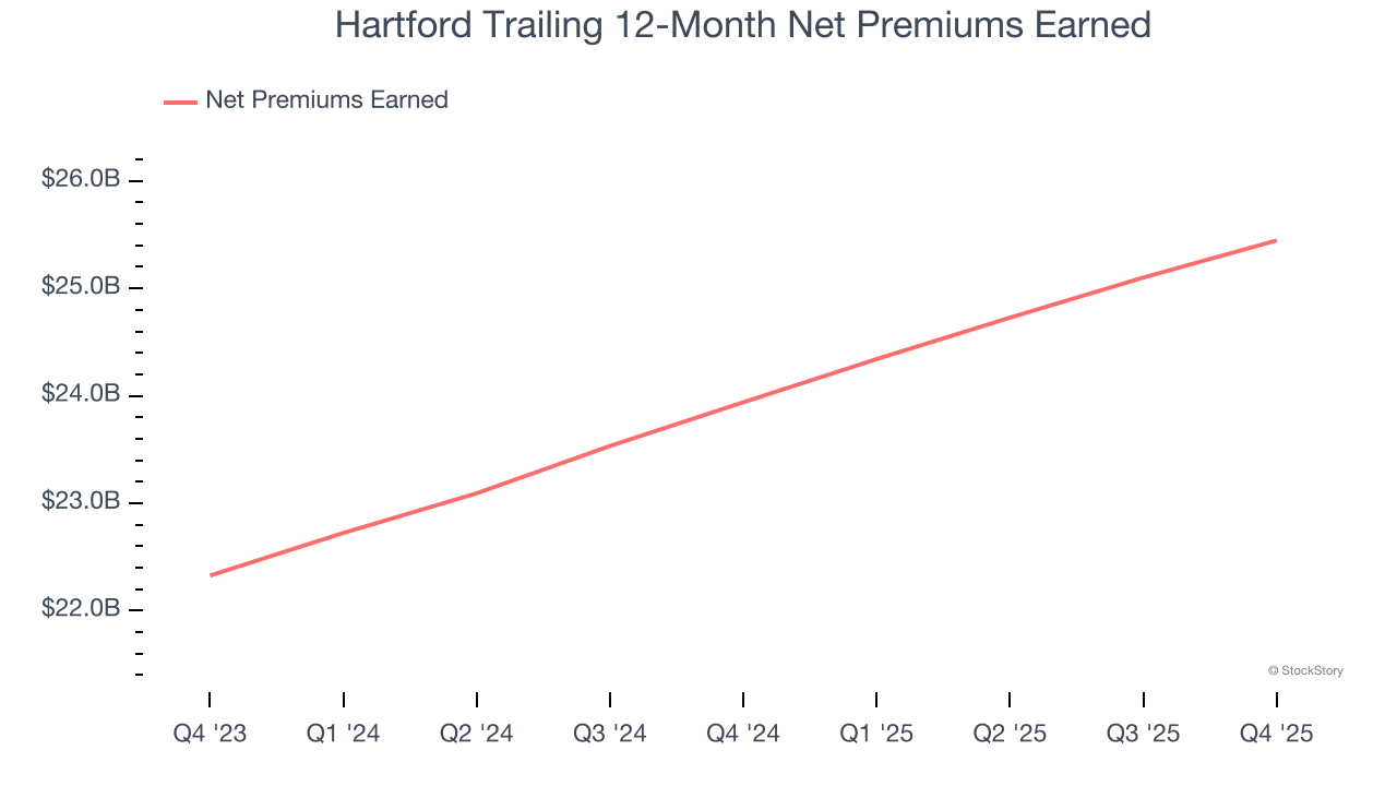 Hartford Trailing 12-Month Net Premiums Earned