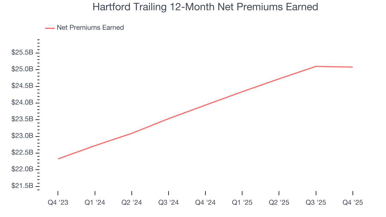 Hartford Trailing 12-Month Net Premiums Earned