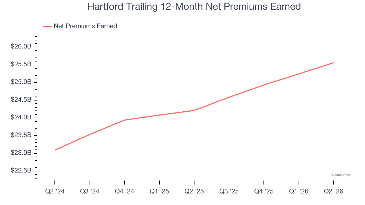 Hartford Trailing 12-Month Net Premiums Earned