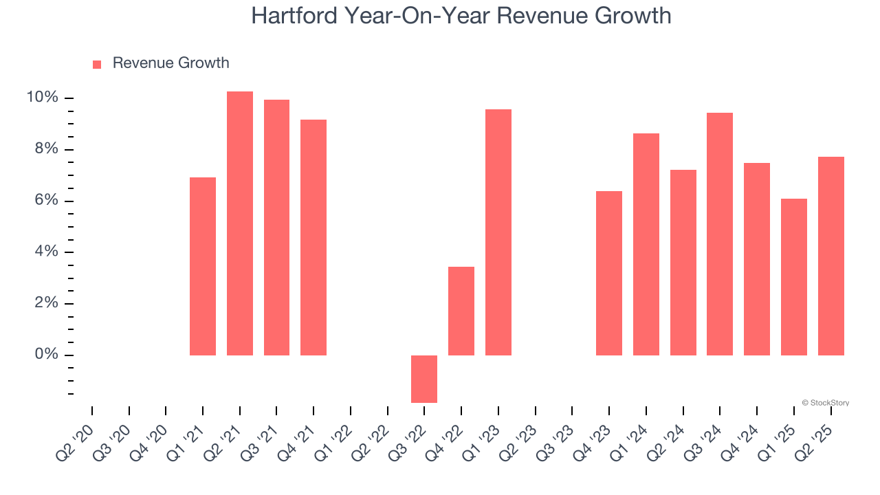 Hartford Year-On-Year Revenue Growth