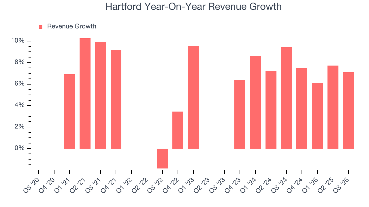 Hartford Year-On-Year Revenue Growth
